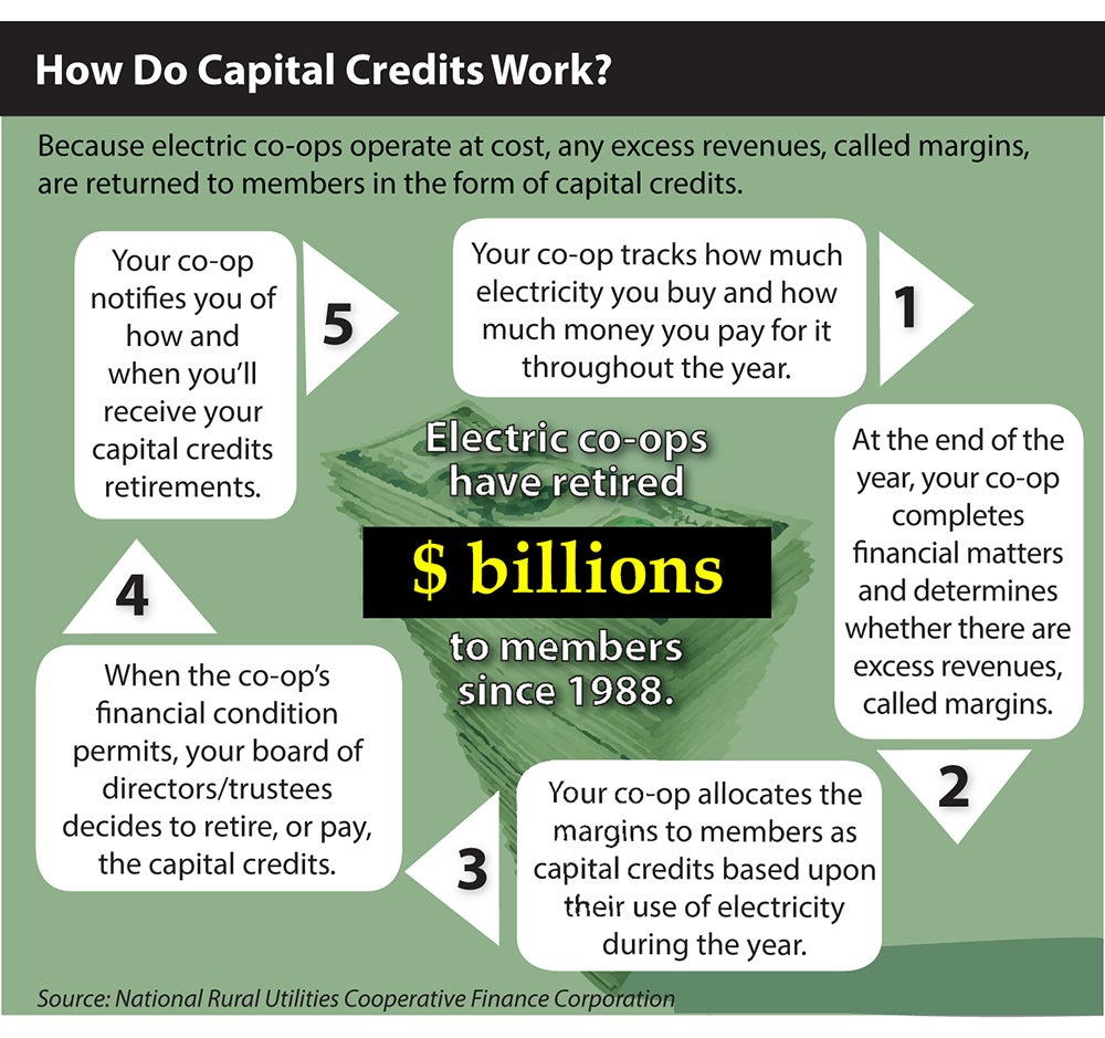 How capital credit work